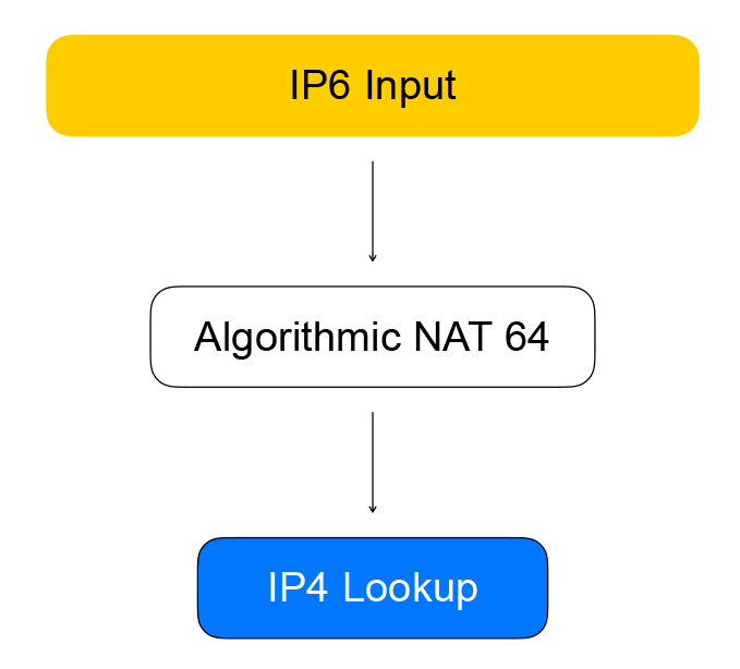 Архитектура сетевого балансировщика нагрузки в Яндекс.Облаке - 7